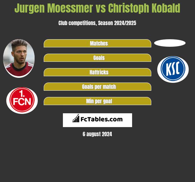 Jurgen Moessmer vs Christoph Kobald h2h player stats