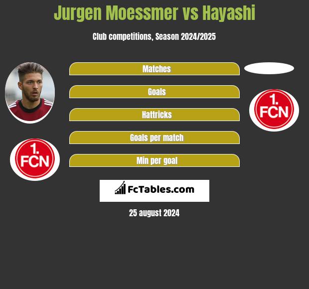 Jurgen Moessmer vs Hayashi h2h player stats