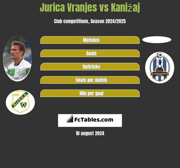 Jurica Vranjes vs Kanižaj h2h player stats