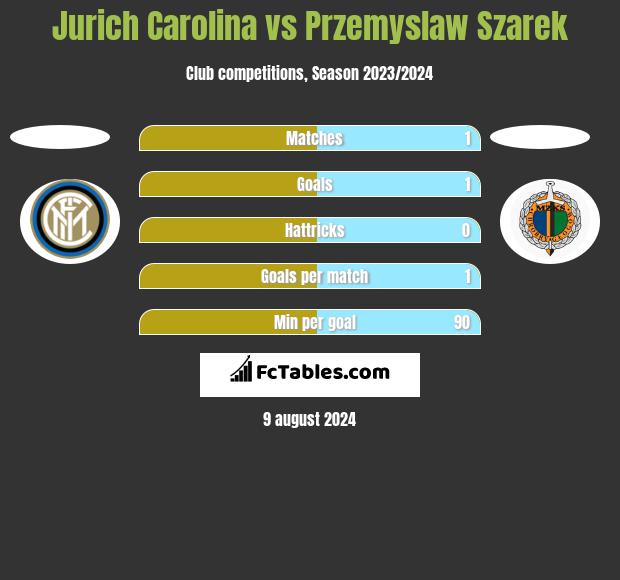 Jurich Carolina vs Przemyslaw Szarek h2h player stats