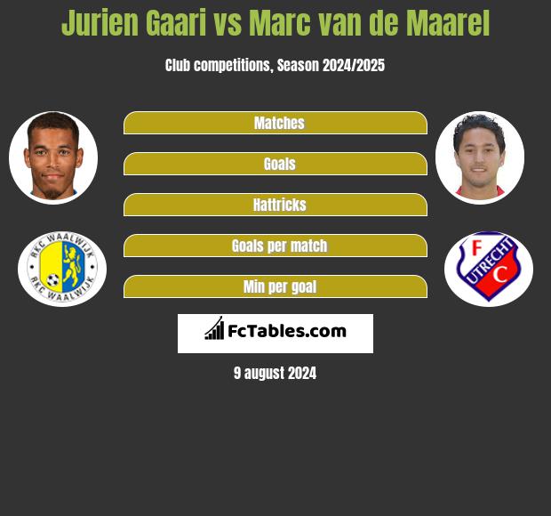 Jurien Gaari vs Marc van de Maarel h2h player stats