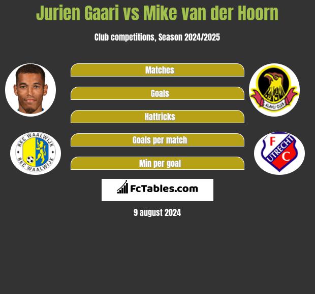 Jurien Gaari vs Mike van der Hoorn h2h player stats