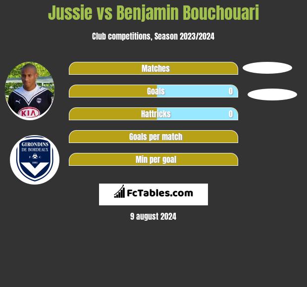 Jussie vs Benjamin Bouchouari h2h player stats