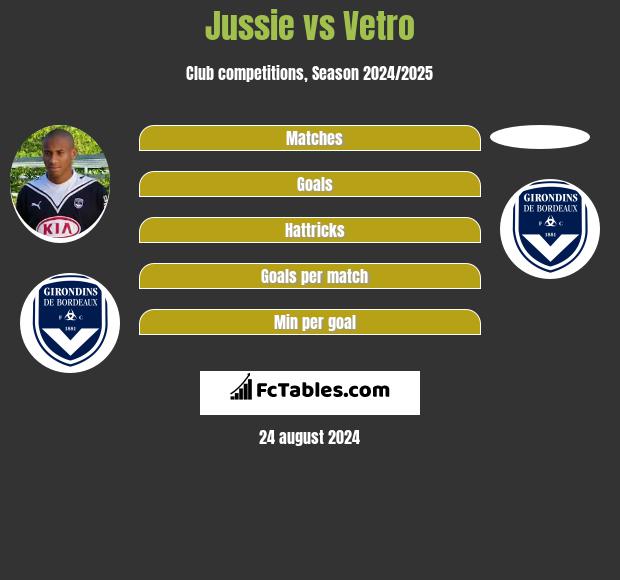 Jussie vs Vetro h2h player stats