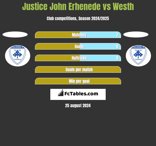 Justice John Erhenede vs Westh h2h player stats