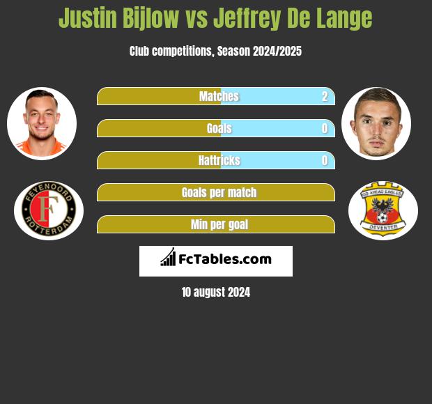 Justin Bijlow vs Jeffrey De Lange h2h player stats