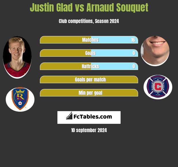 Justin Glad vs Arnaud Souquet h2h player stats