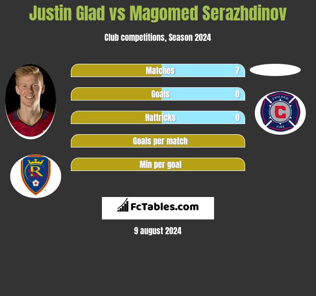 Justin Glad vs Magomed Serazhdinov h2h player stats