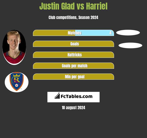 Justin Glad vs Harriel h2h player stats