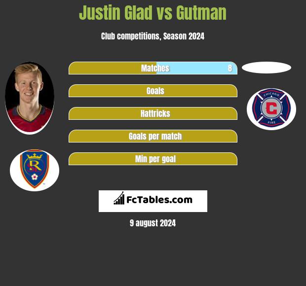 Justin Glad vs Gutman h2h player stats