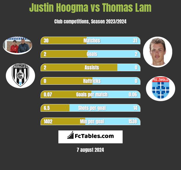 Justin Hoogma vs Thomas Lam h2h player stats