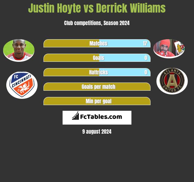 Justin Hoyte vs Derrick Williams h2h player stats