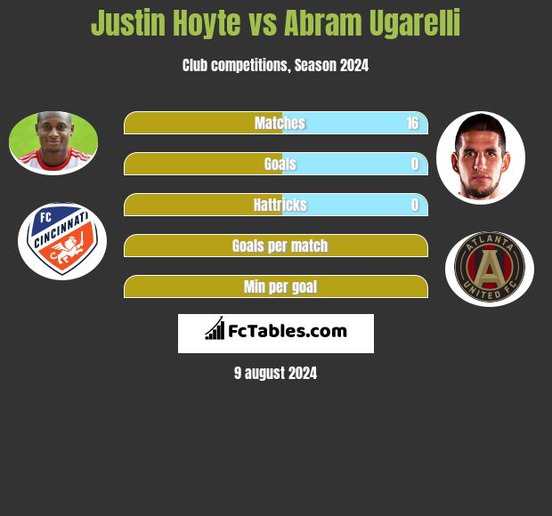 Justin Hoyte vs Abram Ugarelli h2h player stats