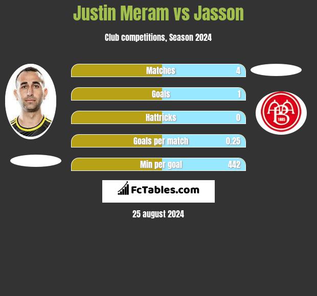 Justin Meram vs Jasson h2h player stats