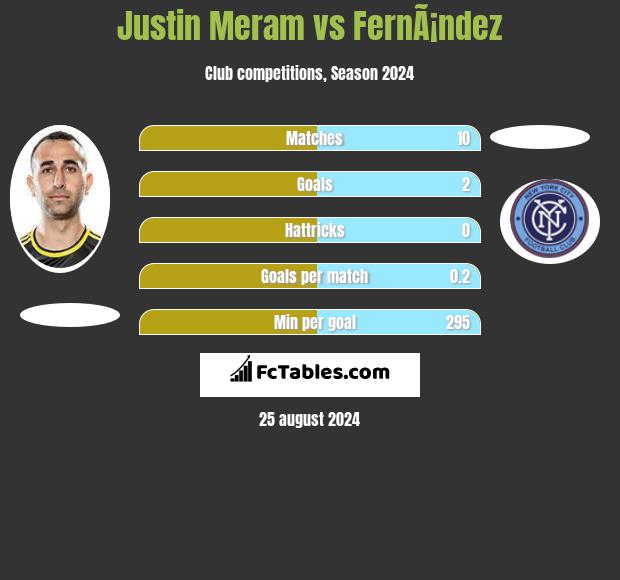 Justin Meram vs FernÃ¡ndez h2h player stats