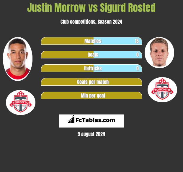 Justin Morrow vs Sigurd Rosted h2h player stats