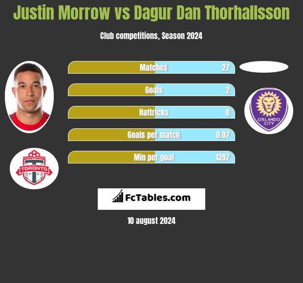 Justin Morrow vs Dagur Dan Thorhallsson h2h player stats