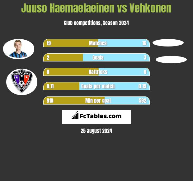 Juuso Haemaelaeinen vs Vehkonen h2h player stats