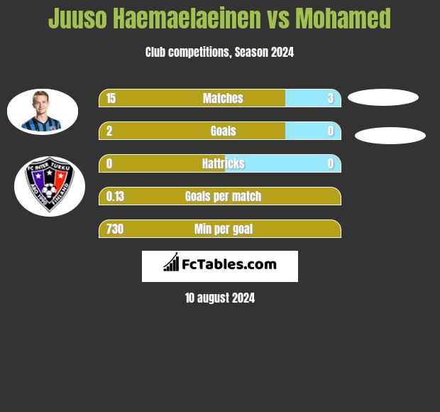 Juuso Haemaelaeinen vs Mohamed h2h player stats