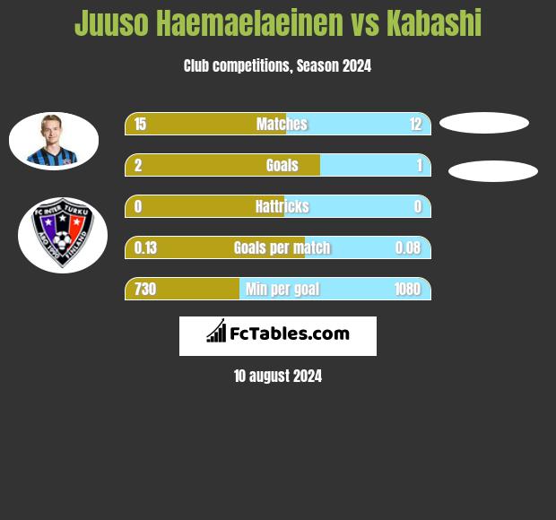 Juuso Haemaelaeinen vs Kabashi h2h player stats