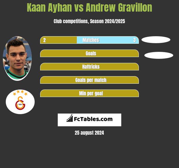 Kaan Ayhan vs Andrew Gravillon h2h player stats