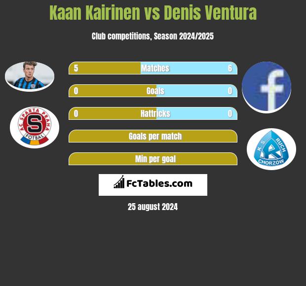 Kaan Kairinen vs Denis Ventura h2h player stats