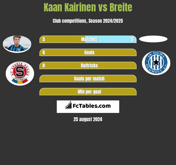 Kaan Kairinen vs Breite h2h player stats