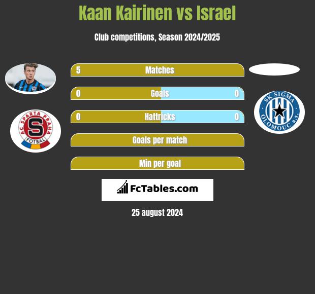 Kaan Kairinen vs Israel h2h player stats