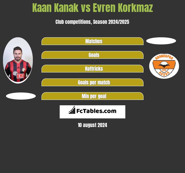 Kaan Kanak vs Evren Korkmaz h2h player stats