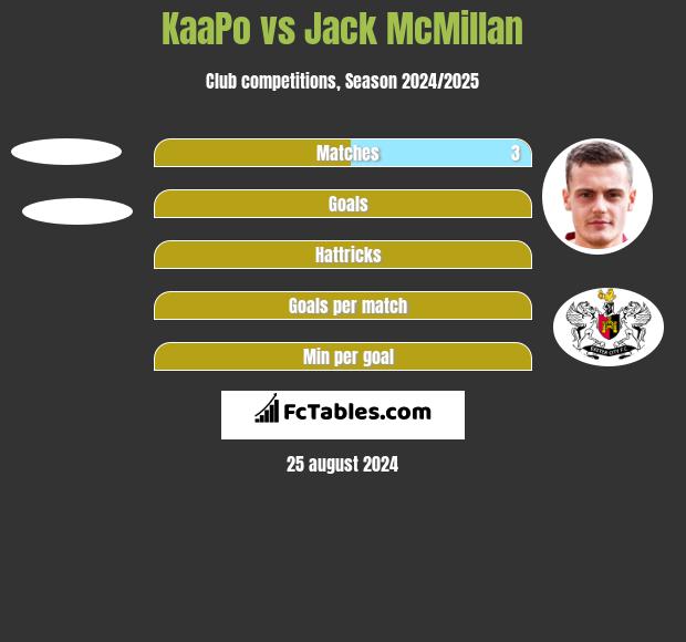 KaaPo vs Jack McMillan h2h player stats