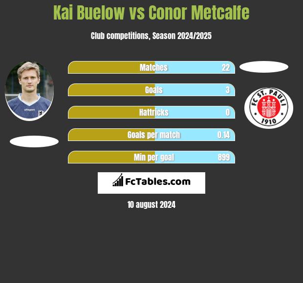 Kai Buelow vs Conor Metcalfe h2h player stats