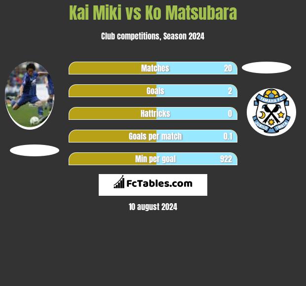 Kai Miki vs Ko Matsubara h2h player stats