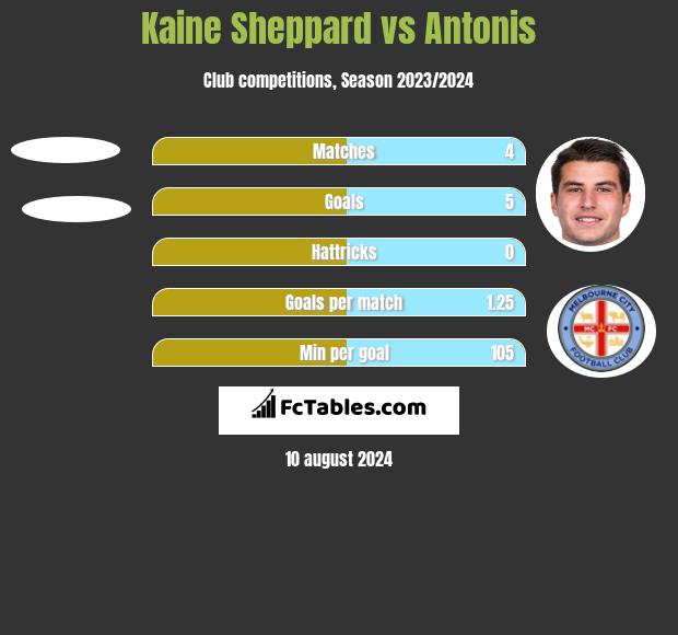 Kaine Sheppard vs Antonis h2h player stats