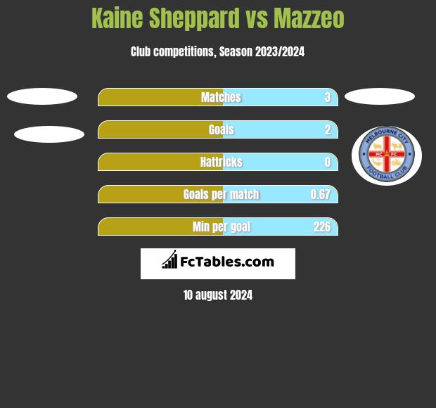 Kaine Sheppard vs Mazzeo h2h player stats