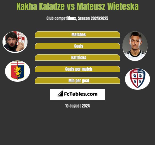 Kakha Kaladze vs Mateusz Wieteska h2h player stats