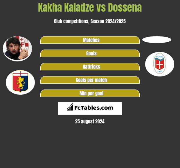 Kakha Kaladze vs Dossena h2h player stats