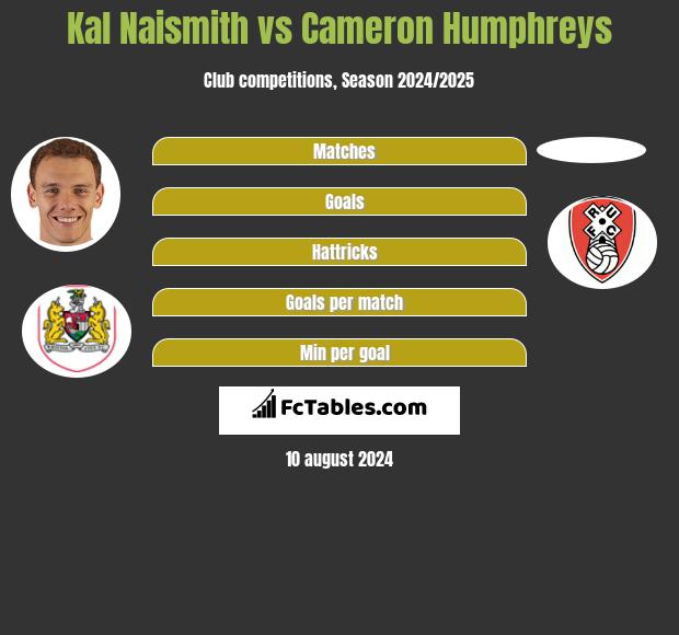 Kal Naismith vs Cameron Humphreys h2h player stats