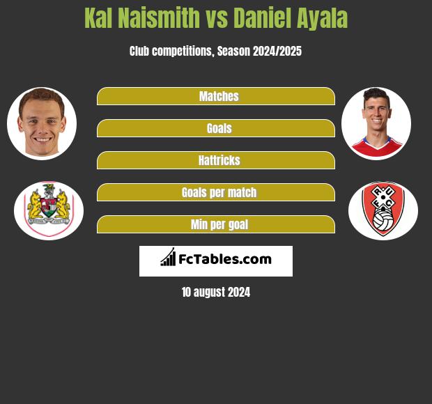 Kal Naismith vs Daniel Ayala h2h player stats