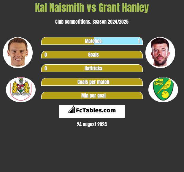 Kal Naismith vs Grant Hanley h2h player stats