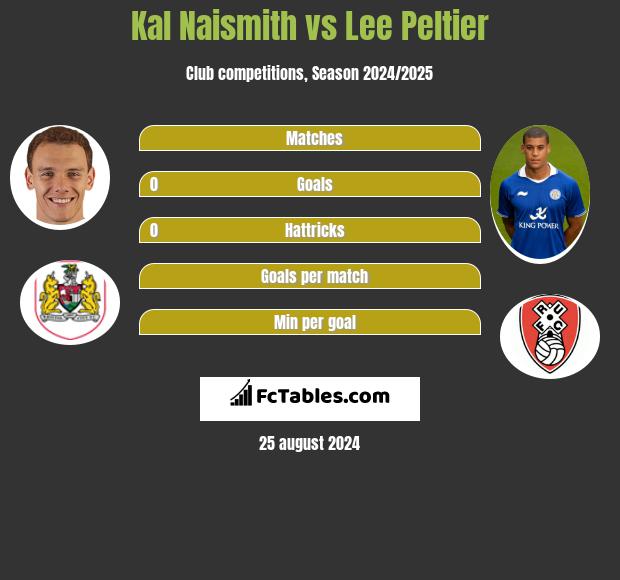 Kal Naismith vs Lee Peltier h2h player stats