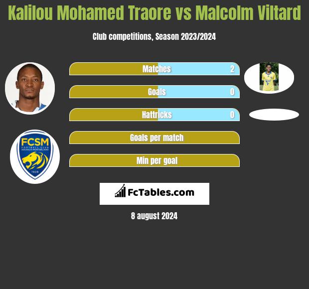 Kalilou Mohamed Traore vs Malcolm Viltard h2h player stats