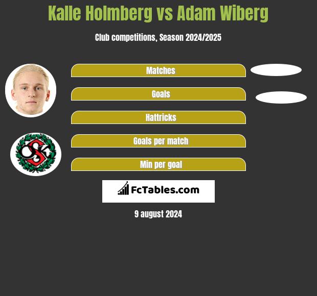 Kalle Holmberg vs Adam Wiberg h2h player stats