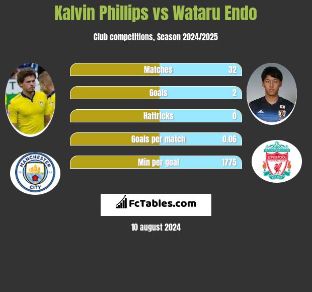 Kalvin Phillips vs Wataru Endo h2h player stats