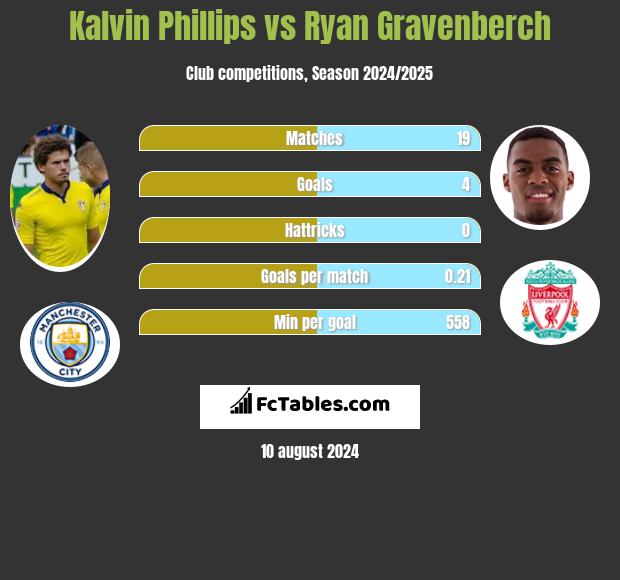 Kalvin Phillips vs Ryan Gravenberch h2h player stats