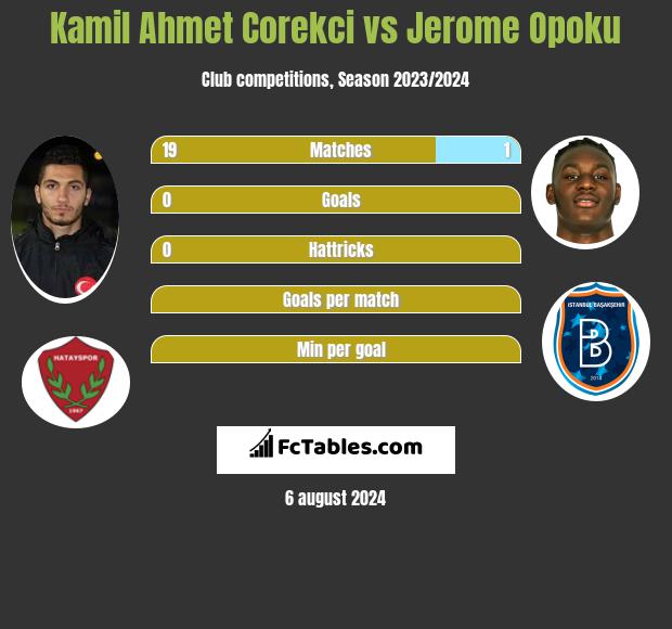 Kamil Ahmet Corekci vs Jerome Opoku h2h player stats