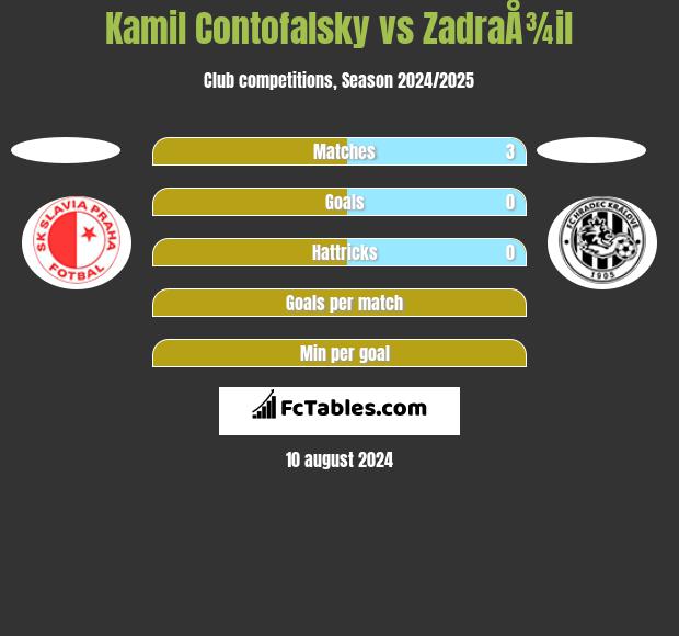 Kamil Contofalsky vs ZadraÅ¾il h2h player stats