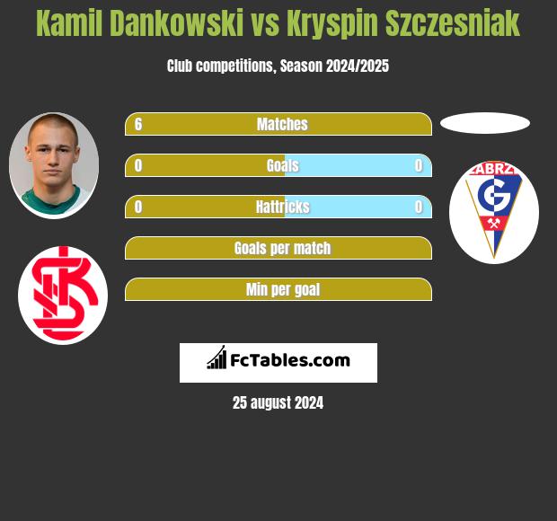 Kamil Dankowski vs Kryspin Szczesniak h2h player stats