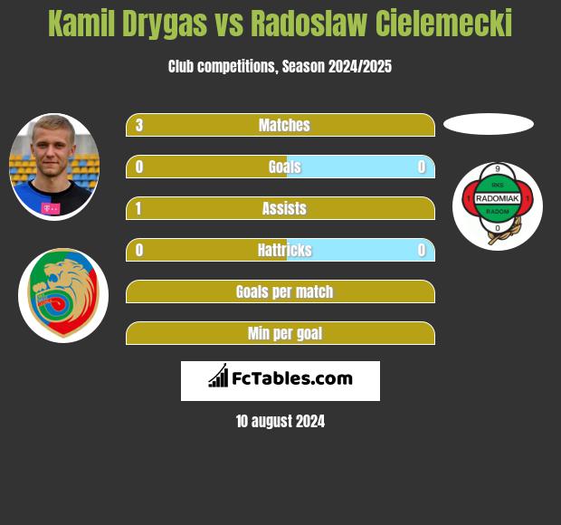 Kamil Drygas vs Radoslaw Cielemecki h2h player stats