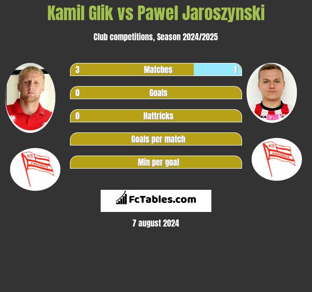 Kamil Glik vs Pawel Jaroszynski h2h player stats