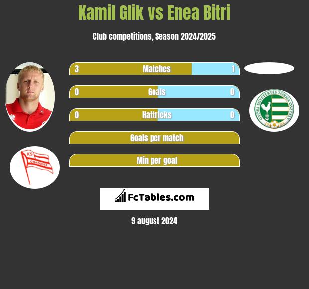 Kamil Glik vs Enea Bitri h2h player stats